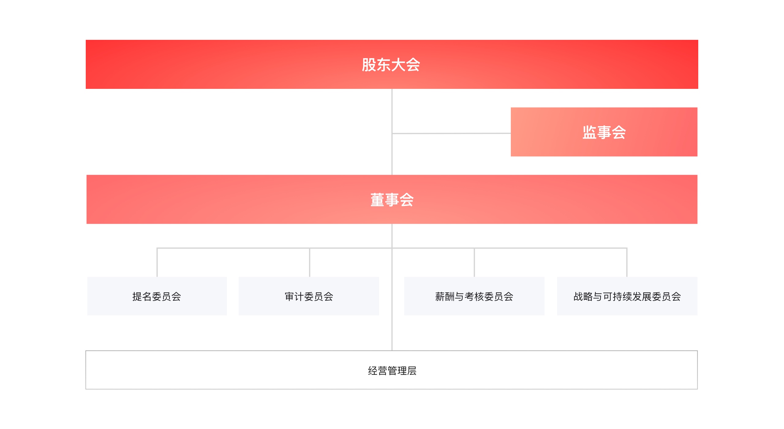 公司治理架構(gòu)